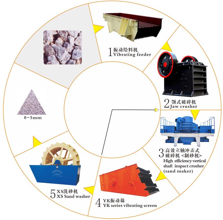 制砂生產(chǎn)線(xiàn)流程