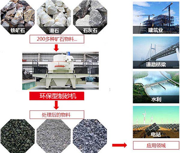 環保型制砂機生產性能、用途