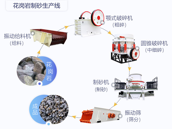 硬度物料制砂生產線工藝流程