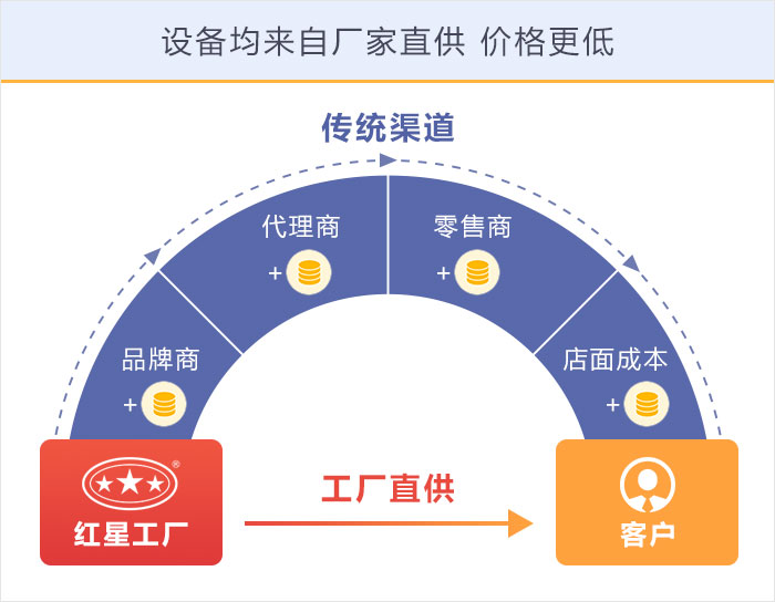紅星機(jī)器設(shè)備廠家直銷價格優(yōu)惠值得購