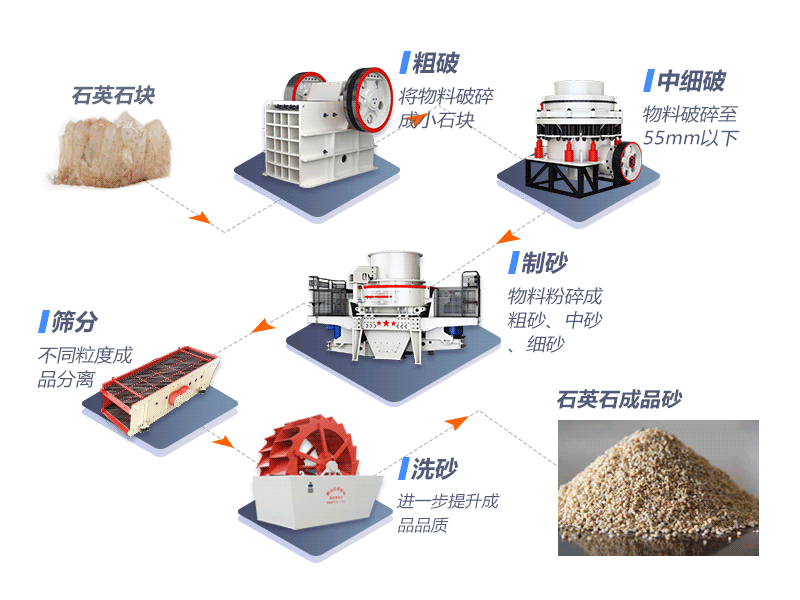 石英石制砂生產線工藝流程